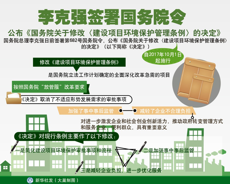 橙電網(wǎng)電力網(wǎng)獲悉，國(guó)務(wù)院總理李克強(qiáng)日前簽署第682號(hào)國(guó)務(wù)院令，公布《國(guó)務(wù)院關(guān)于修改〈建設(shè)項(xiàng)目環(huán)境保護(hù)管理?xiàng)l例〉的決定》(以下簡(jiǎn)稱(chēng)《決定》)，自2017年10月1日起施行。修改《建設(shè)項(xiàng)目環(huán)境保護(hù)管理?xiàng)l例》是國(guó)務(wù)院立法工作計(jì)劃確定的全面深化改革急需的項(xiàng)目