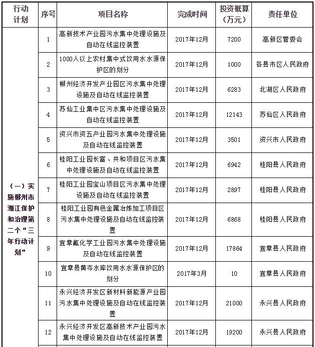 日前，橙電網(wǎng)環(huán)保網(wǎng)獲悉，湖南郴州市環(huán)保局發(fā)布《郴州市生態(tài)文明建設(shè)環(huán)境保護(hù)2017年“八大行動(dòng)計(jì)劃”方案》。根據(jù)方案，郴州將開(kāi)展大氣、水、土壤污染防治工作
