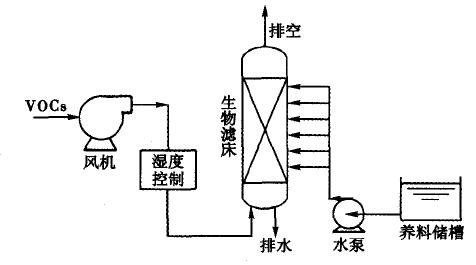 摘要：針對揮發(fā)性有機(jī)廢氣治理技術(shù)的發(fā)展問題,首先介紹了揮發(fā)性有機(jī)廢氣治理技術(shù),主要包括利用燃燒法處理揮發(fā)性有機(jī)廢氣,如利用直接燃燒法、催化燃燒法處理揮發(fā)性有機(jī)廢氣、生物法處理揮發(fā)性有機(jī)廢氣和吸附法處理揮發(fā)性有機(jī)廢氣,探討了揮發(fā)性有機(jī)廢氣治理技術(shù)進(jìn)展以及應(yīng)用,主要探討了微波催化氧化技術(shù)、活性炭纖維治理技術(shù)和生物治理技術(shù),并介紹了在揮發(fā)性有機(jī)廢氣治理中的應(yīng)用、納米材料凈化技術(shù)的應(yīng)用和膜基吸收凈化技術(shù)在揮發(fā)性有機(jī)廢氣治理的應(yīng)用。前言揮發(fā)性有機(jī)廢氣(以下簡稱VOCs)是一種有害氣體，它的沸點(diǎn)接近水的沸點(diǎn)，有的VO