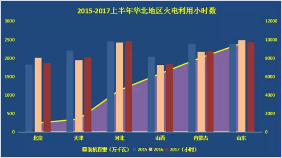 2017年上半年，受到宏觀經(jīng)濟(jì)回暖影響，我國火電行業(yè)總體形勢好于預(yù)期。全國規(guī)模以上電廠火電發(fā)電量22215億千瓦時，同比增長7.1%，增速比上年同期提高10.2個百分點(diǎn)