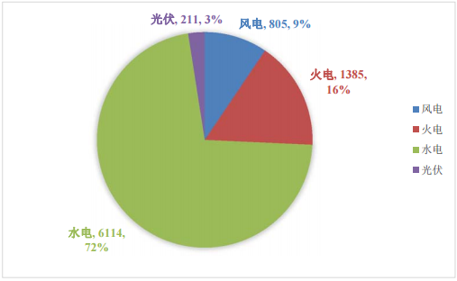 2017 年上半年云南電力市場化交易分析及下半年形勢預(yù)測報告昆明電力交易中心有限責(zé)任公司一、摘要2017 上半年，昆明電力交易中心認(rèn)真貫徹落實電力體制改革精神，嚴(yán)格執(zhí)行《2017  年云南電力市場化交易實施方案》，在全國首次引入月度雙邊協(xié)商、年度雙邊合同互保等交易品種，積極引導(dǎo)市場主體按“基準(zhǔn)價格+浮動機(jī)制”簽訂中長期雙邊合同，有序推進(jìn)云南電力市場建設(shè)，持續(xù)提升自身服務(wù)能力水平。各市場主體理性參與市場競爭，市場能力、風(fēng)險意識、契約精神不斷增強(qiáng)