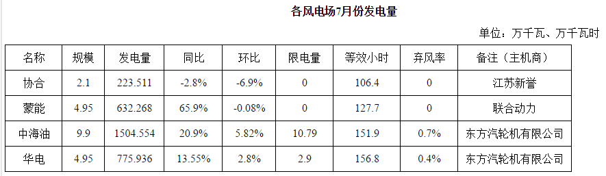 橙電網(wǎng)風(fēng)力發(fā)電網(wǎng)獲悉，二連浩特市發(fā)改委公布7月新能源發(fā)電情況。2017年7月份，內(nèi)蒙古二連浩特市市風(fēng)電發(fā)電量3136.269萬千瓦時，同比增長23.58%，環(huán)比下降8.33%，限發(fā)電量13.69萬千瓦時，綜合棄風(fēng)率約為0.4%，等效發(fā)電小時約143.2小時