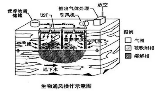 生物通風(fēng)（bioventing）又稱土壤曝氣，是基于改變生物降解的環(huán)境條件而設(shè)計的。它是原位生物修復(fù)的一種方式