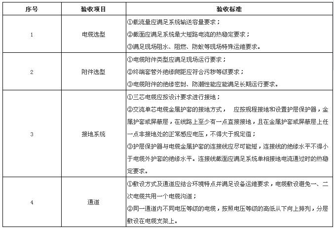 1驗(yàn)收分類電力電纜驗(yàn)收包括可研初設(shè)審查、廠內(nèi)驗(yàn)收、到貨驗(yàn)收、隱蔽性工程驗(yàn)收、中間驗(yàn)收、竣工(預(yù))驗(yàn)收、啟動驗(yàn)收七個關(guān)鍵環(huán)節(jié)。2可研初設(shè)審查電力電纜可研初設(shè)審查驗(yàn)收標(biāo)準(zhǔn)3廠內(nèi)驗(yàn)收35kV及以下電力電纜關(guān)鍵點(diǎn)見證標(biāo)準(zhǔn)                      
                        110(66)kV及以上電力電纜關(guān)鍵點(diǎn)見證標(biāo)準(zhǔn)電力電纜出廠驗(yàn)收(外觀)標(biāo)準(zhǔn)                      
                        35kV及以下電
