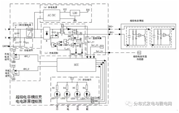  麗水學(xué)院大學(xué)生創(chuàng)新實(shí)踐空間、江蘇國網(wǎng)自控科技股份有限公司的研究人員王野、姜萬東、葉佳虹、任洪錚、遲玉國，在2017年第5期《電氣技術(shù)》雜志上撰文，設(shè)計實(shí)現(xiàn)了一種新型超級電容模組充電電源及其控制方法。其功能：1)針對目前各種超級電容模組對充電電壓，充電電流的不同需求問題，采用先恒流后恒壓的方式對超級電容模組進(jìn)行充電，且充電電流和充電電壓可調(diào)節(jié);2)該充電電源及其控制方法可以提供對超級電容的熱保護(hù)，在充電過程中通過溫度傳感器監(jiān)測超級電容模組的絕對溫度和溫升情況，如果超級電容模組的絕對溫度過高或溫升