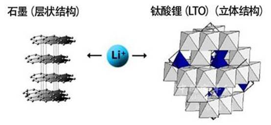 導(dǎo)讀:鈦酸鋰電池具有高安全性、可大倍率充電、循環(huán)壽命長等優(yōu)點(diǎn)，但是用鈦酸鋰做負(fù)極時，電池在充放電循環(huán)過程中有嚴(yán)重的脹氣現(xiàn)象，在高溫時更為嚴(yán)重。鈦酸鋰(Li4Ti5O12俗稱LTO)空間群屬于Fd3m，尖晶石結(jié)構(gòu)，因其所特有的三維鋰離子擴(kuò)散通道，具有功率特性優(yōu)異和高低溫性能佳等優(yōu)點(diǎn)