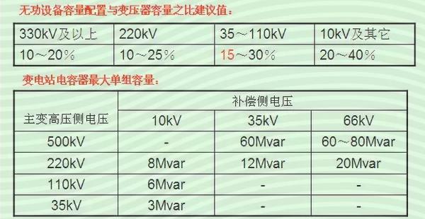  無功對于電網(wǎng)系統(tǒng)設(shè)計(jì)來說，肯定是非常非常重要的了，這塊其實(shí)內(nèi)容很多，就做一個(gè)簡單的梳理總結(jié)，有一些工程實(shí)踐中的認(rèn)識(shí)，希望可以互相印證。無功對應(yīng)電壓，有功對應(yīng)頻率，應(yīng)該是一個(gè)比較普遍大概的認(rèn)識(shí)，當(dāng)然沒錯(cuò)