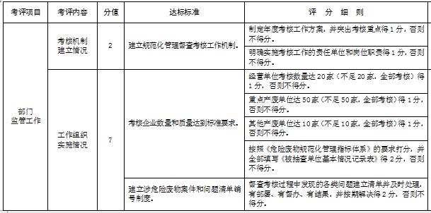 橙電網(wǎng)環(huán)保網(wǎng)獲悉，江西省環(huán)保廳發(fā)布了關(guān)于印發(fā)《“十三五” 江西省危險廢物規(guī)范化管理督查考核工作方案》的通知，具體內(nèi)容如下：各設(shè)區(qū)市、省直管縣(市)環(huán)保局，贛江新區(qū)環(huán)保局：為貫徹落實(shí)環(huán)保部《“十三五”全國危險廢物規(guī)范化管理督查考核工作方案》要求，加強(qiáng)危險廢物污染防治，深化危險廢物規(guī)范化管理督查考核，進(jìn)一步落實(shí)各級地方政府和相關(guān)部門危險廢物環(huán)境監(jiān)管責(zé)任，推進(jìn)危險廢物環(huán)境監(jiān)管能力建設(shè)，促進(jìn)危險廢物產(chǎn)生單位和經(jīng)營單位落實(shí)各項(xiàng)法律制度和相關(guān)標(biāo)準(zhǔn)規(guī)范，全面提升危險廢物規(guī)