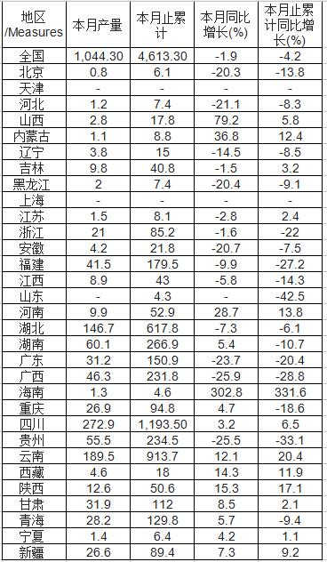 2017年6月中國水力發(fā)電量產(chǎn)量為1,044.30億千瓦時，同比下降1.9%；2017年1-6月止累計中國水力發(fā)電量產(chǎn)量為4,613.30億千瓦時，同比下降4.2%。2017年6月全國水力發(fā)電量數(shù)據(jù)表如下表所示：2017年1-6月全國水力發(fā)電量產(chǎn)量分省市統(tǒng)計表2017年1-6月全國水力發(fā)電量產(chǎn)量集中度分析

  
  原標(biāo)題:2017年1-6月全國水力發(fā)電量產(chǎn)量分省市統(tǒng)計表
  