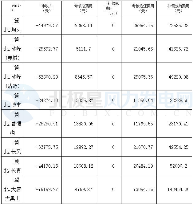 橙電網(wǎng)風(fēng)力發(fā)電網(wǎng)獲悉，華北能源局近日公布了2017年6月份京津唐風(fēng)電場并網(wǎng)運(yùn)行管理運(yùn)行結(jié)算匯總結(jié)果。6月份，納入結(jié)算的92個風(fēng)電場全部虧損，虧損總額達(dá)4996417.08元