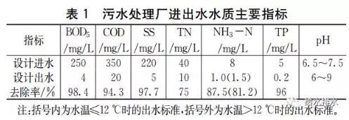 1工程概況本工程為北京某鎮(zhèn)級(jí)新建污水處理廠，設(shè)計(jì)規(guī)模為3000m3/d。設(shè)計(jì)進(jìn)水水質(zhì)參照臨近區(qū)域同等市政污水處理廠，設(shè)計(jì)出水水質(zhì)要求同時(shí)達(dá)到《城市污水再生利用城市雜用水水質(zhì)》（GB18920-2002）及北京市《城鎮(zhèn)污水處理廠水污染物排放標(biāo)準(zhǔn)》（DB11/890-2012）A標(biāo)準(zhǔn)