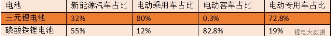 如今，在電動(dòng)汽車大發(fā)展的帶領(lǐng)下，動(dòng)力電池的進(jìn)步亦是有目共睹?，F(xiàn)如今在市面上的電池主要是兩種，即三元鋰電池與磷酸鐵鋰電池，此外潛力巨大的固態(tài)電池也被人們越來越重視