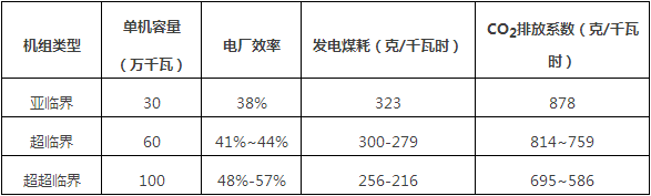 1 發(fā)電環(huán)節(jié)低碳潛力發(fā)電行業(yè)作為國民經(jīng)濟(jì)發(fā)展的重要基礎(chǔ)產(chǎn)業(yè)，無論是能源消耗還是溫室氣體和污染物排放，發(fā)電行業(yè)比重都很大，是我國節(jié)能降碳的重要領(lǐng)域。雖然發(fā)電行業(yè)的節(jié)能降碳工作已經(jīng)取得較為顯著的成績，但潛力依然很大