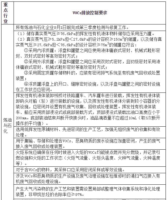 日前，廣東省環(huán)保廳印發(fā)《2017年珠三角地區(qū)臭氧污染防治專項(xiàng)行動(dòng)實(shí)施方案（征求意見稿）》。（征求意見稿）對(duì)珠三角地區(qū)各重點(diǎn)行業(yè)VOCs排放控制提出了具體要求