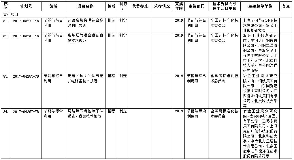 日前，橙電網(wǎng)環(huán)保網(wǎng)獲悉，工信部發(fā)布2017年第二批行業(yè)標(biāo)準(zhǔn)制修訂計(jì)劃。2017年第二批共安排項(xiàng)目計(jì)劃728項(xiàng)