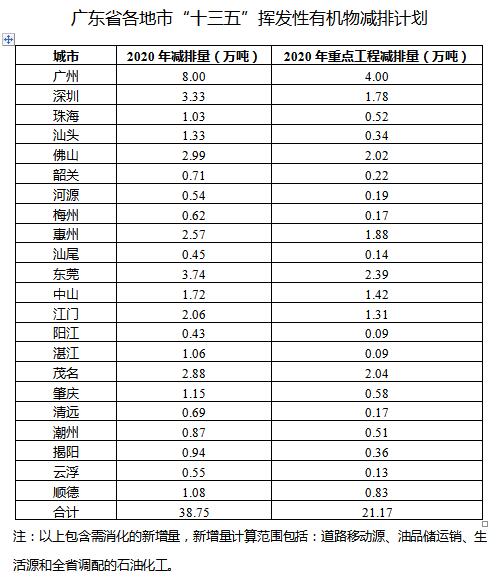 日前，廣東省環(huán)保廳印發(fā)《揮發(fā)性有機(jī)物（VOCs）整治與減排工作方案（二次征求意見稿）》。全文如下：廣東省環(huán)境保護(hù)廳粵環(huán)商〔2017〕656號(hào)廣東省環(huán)境保護(hù)廳關(guān)于再次征求《揮發(fā)性有機(jī)物（VOCs）整治與減排工作方案（二次征求意見稿）》意見的函各地級(jí)以上市人民政府，順德區(qū)人民政府，省直各有關(guān)單位：為全面加強(qiáng)揮發(fā)性有機(jī)物污染防治工作，提高管理的科學(xué)性、針對(duì)性和有效性，促進(jìn)我省環(huán)境空氣質(zhì)量持續(xù)改善，我廳組織制定了《揮發(fā)性有機(jī)物（VOCs）整治與減排工作方案》