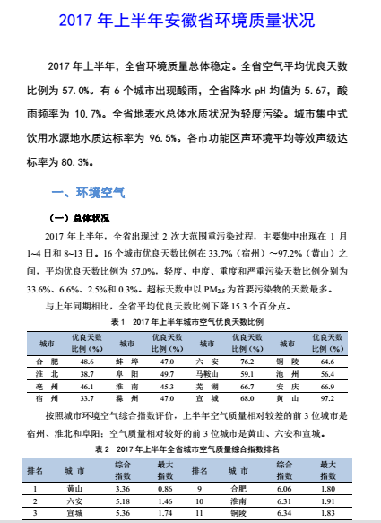 安徽環(huán)境質(zhì)量半年報(2017年上半年)2017年上半年，全省環(huán)境質(zhì)量總體穩(wěn)定。全省空氣平均優(yōu)良天數(shù)比例為57.0%