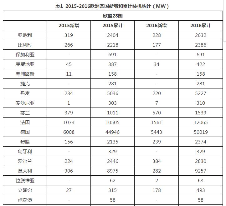  風(fēng)電裝機(jī)占到了歐洲2016年新增電力裝機(jī)的51%；♦ 可再生能源電力裝機(jī)占到了歐洲2016年新增電力裝機(jī)的86%；♦ 截止2016年底歐盟風(fēng)電累計(jì)裝機(jī)達(dá)到153.7GW，取代煤電成為第二大電源；♦ 2016年歐洲的風(fēng)電發(fā)電量為300TWh，占到歐洲全年用電量的10.4%；♦ 2016年歐洲用于風(fēng)電發(fā)展上的投資為275億歐元，同比2015年增加5%。♦ 2016年歐洲新增海上風(fēng)電并網(wǎng)裝機(jī)1558MW，新增并網(wǎng)338臺機(jī)組；♦