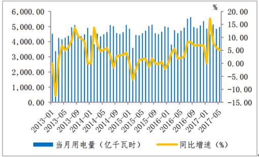 2017年5月社會單月發(fā)電量4947億千瓦時，同比增長5.0%，比去年同期增速提高5%，全社會發(fā)電量24，368億千瓦時，同比增長6.4%，比去年同期增速提高5.5%。單月發(fā)電量同比增速數(shù)據(jù)來源：公開資料整理發(fā)電量累計(jì)值同比增速數(shù)據(jù)來源：公開資料整理2017年5月全社會用電量4968億千瓦時，同比增長5.1%，較去年同期增速提高3.05個百分點(diǎn)