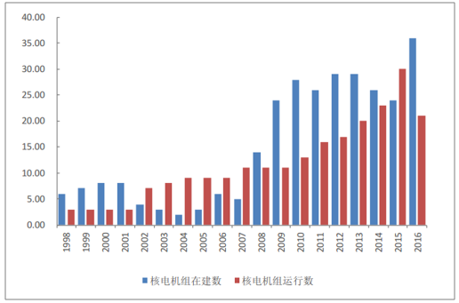 在全球能源緊缺背景下，世界各國都在大力發(fā)展核電能源，我國核電發(fā)展戰(zhàn)略也由“適度發(fā)展”提升到“積極發(fā)展”。“十二五”期間，我國核工業(yè)成果豐碩，在建核電機(jī)組規(guī)模世界第一，總裝機(jī)規(guī)模位居世界第四