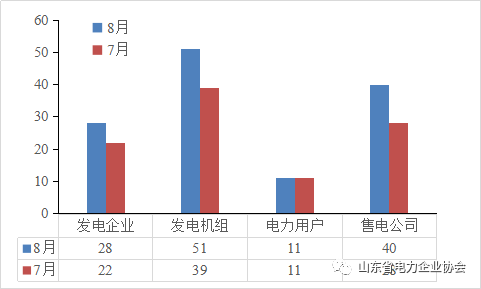 山東8月份集中競價結(jié)果已經(jīng)出爐，交易電量451540兆千瓦時，比上月環(huán)比增長81%，統(tǒng)一出清價差-9元/兆瓦時。發(fā)電企業(yè)、發(fā)電機(jī)組以及售電公司數(shù)量相較7月都有所增加，其中發(fā)電企業(yè)數(shù)量增加6家、發(fā)電機(jī)組增加12臺、售電公司增加12家(見圖1)