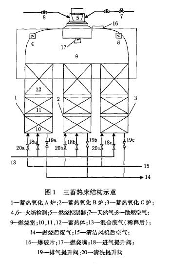 摘要：采用蓄熱氧化技術(shù)對氯堿、油田化學(xué)品表面活性劑等生產(chǎn)裝置排放的含氯廢氣進(jìn)行治理。蓄熱氧化法可以在溫度為750～950℃的條件下，將廢氣（含空氣）中的氯苯、苯等有機(jī)組分氧化為CO2，H2O和HCl等氣體，氧化后的廢氣可通過堿液吸收脫HCl、活性炭吸附脫二f英