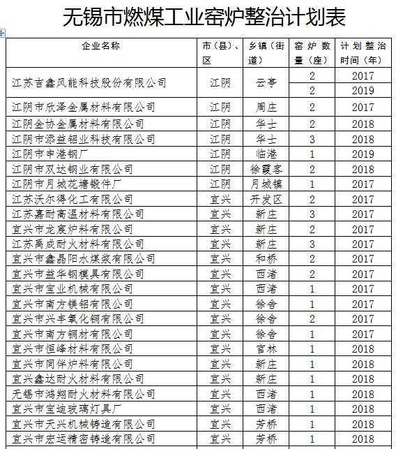 日前，江蘇無(wú)錫市政府印發(fā)《無(wú)錫市燃煤工業(yè)窯爐整治三年行動(dòng)計(jì)劃（2017-2019年）》。全文如下：市政府關(guān)于印發(fā)無(wú)錫市燃煤工業(yè)窯爐整治三年行動(dòng)計(jì)劃（2017-2019年）的通知各市（縣）、區(qū)人民政府，市各委辦局，市各直屬單位：現(xiàn)將《無(wú)錫市燃煤工業(yè)窯爐整治三年行動(dòng)計(jì)劃（2017－2019年）》印發(fā)給你們，請(qǐng)認(rèn)真貫徹執(zhí)行