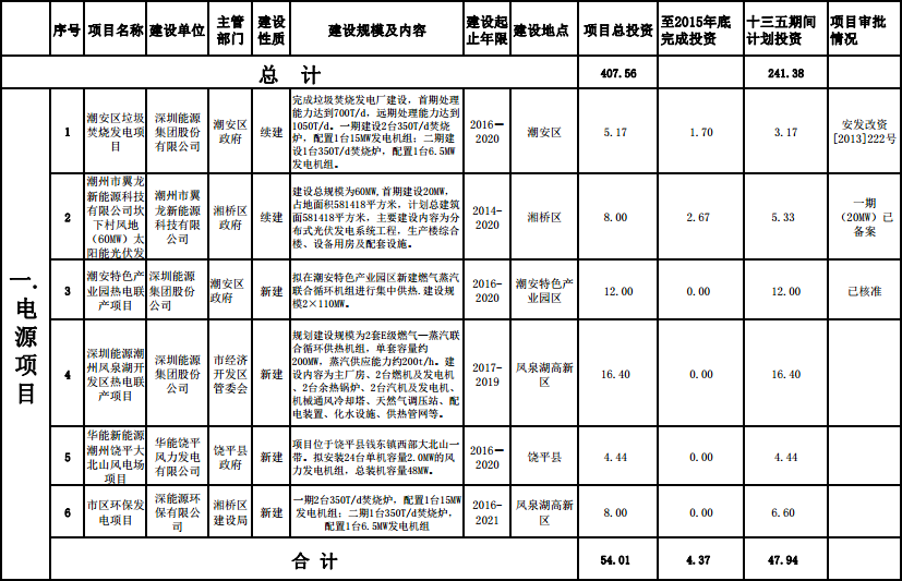 橙電網(wǎng)電力網(wǎng)獲悉，近日廣東省潮州市發(fā)改局印發(fā)了《潮州市能源發(fā)展“十三五”規(guī)劃》。規(guī)劃指出，至2020年，全市電源裝機容量增加至450萬千瓦左右(2015年全市電源裝機容量354.14萬千瓦)