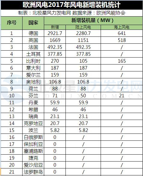 據(jù)歐洲風(fēng)能協(xié)會統(tǒng)計(jì)，2017年上半年歐洲新增裝機(jī)6.5GW，其中歐盟國家新增6.1GW。歐盟陸上風(fēng)電新增裝機(jī)4.8GW，主要集中在：德國2.2GW、英國1.2GW、法國492MW；海上風(fēng)電新增裝機(jī)1.3GW，主要集中在四個國家：德國、英國、比利時、芬蘭