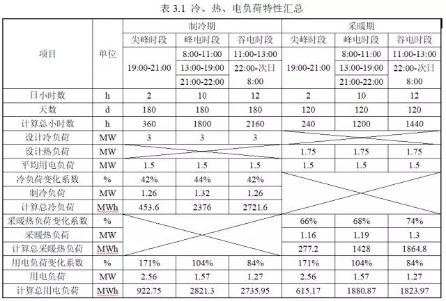 本報(bào)告以具有普適性的樓宇型建筑為研究對象，基于研究對象的設(shè)定體量，結(jié)合相關(guān)規(guī)范規(guī)程及資料，整理分析其相應(yīng)的冷、熱、電負(fù)荷。根據(jù)冷、熱負(fù)荷、電負(fù)荷需求，研究電空調(diào)、燃?xì)庵比夹涂照{(diào)和分布式能源這三種供能方式的裝機(jī)和運(yùn)行方案