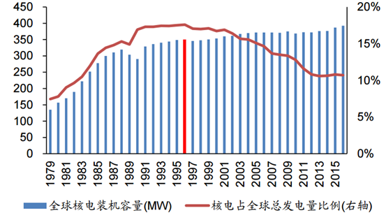 1954年，前蘇聯(lián)奧布寧斯克核電站并網(wǎng)發(fā)電，人類進(jìn)入了和平利用核能的時代，揭開核能用于發(fā)電的序幕。60多年以來，核電經(jīng)歷了20世紀(jì)60年代的起步階段、20世紀(jì)70~80年代的快速發(fā)展階段、20世紀(jì)80年代末一直到本世紀(jì)初的緩慢發(fā)展階段、以及本世紀(jì)以來的復(fù)蘇階段