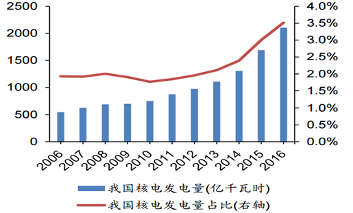 我國核電發(fā)展起步較晚，但發(fā)展速度較快。根據(jù)曾建新等人2013年發(fā)表在《學(xué)術(shù)界》期刊上的《我國核電技術(shù)發(fā)展的路線選擇問題演變與啟示》，從20世紀(jì)70年代至今，我國核電發(fā)展大致經(jīng)歷了起步階段、適度發(fā)展階段和積極快速發(fā)展階段等三個階段