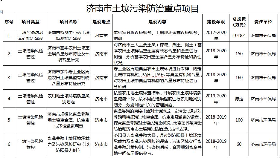 日前，濟南市政府發(fā)布《濟南市土壤污染防治工作方案》。全文如下：濟南市人民政府關(guān)于印發(fā)濟南市土壤污染防治工作方案的通知濟政發(fā)〔2017〕15號各縣區(qū)人民政府，市政府各部門：現(xiàn)將《濟南市土壤污染防治工作方案》印發(fā)給你們，請認(rèn)真組織實施