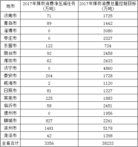 橙電網(wǎng)電力網(wǎng)獲悉，近日山東省發(fā)改委、山東省經(jīng)信委、山東省財政廳、山東省住建廳、山東省環(huán)保廳、山東省國資委、山東省統(tǒng)計局、山東省質(zhì)監(jiān)局、山東省煤炭工業(yè)局、山東省物價局等10部門聯(lián)合印發(fā)了《山東省2017年煤炭消費減量替代工作行動方案》。方案明確，盡快關(guān)停淘汰落后煤電機組，對已列入2017年及以前關(guān)停計劃但尚未關(guān)停的166.65萬千瓦機組，必須在8月底前停止運行