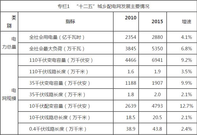 橙電網(wǎng)輸配電網(wǎng)從河南省發(fā)改委獲悉，《河南省“十三五”城鄉(xiāng)配電網(wǎng)發(fā)展規(guī)劃》(以下簡(jiǎn)稱《規(guī)劃》)印發(fā)?！兑?guī)劃》提出，聚焦全省脫貧目標(biāo)，用3年時(shí)間全面提升貧困地區(qū)供電質(zhì)量，供電保障能力實(shí)現(xiàn)翻番