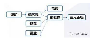 硫酸鎳是什么？為什么最近會(huì)炒？      一、硫酸鎳有什么用途？ 硫酸鎳主要用在電鍍和電池，2016年電池占比50%左右。硫酸鎳分子式為NiSO4&dot;6H2O，主要用在電鍍和電池，2016年我國硫酸鎳的產(chǎn)量為15萬噸，其中電池級(jí)用量為7.4萬噸，占總需求約為50%