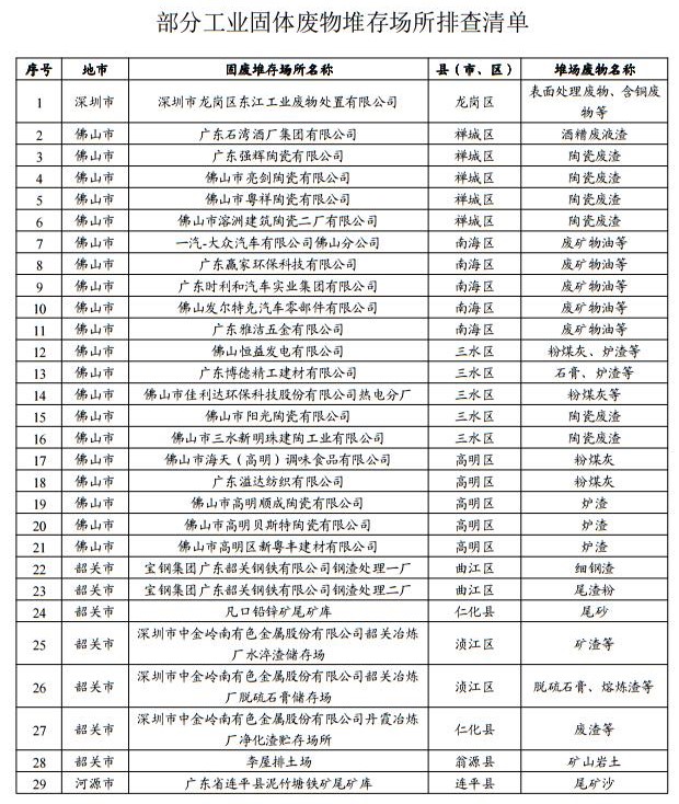 日前，橙電網(wǎng)環(huán)保網(wǎng)獲悉，廣東省環(huán)保廳印發(fā)《2017年廣東省土壤污染防治工作方案》。全文如下：廣東省環(huán)境保護(hù)廳文件粵環(huán)〔2017〕55號(hào)廣東省環(huán)境保護(hù)廳關(guān)于印發(fā)2017年廣東省土壤污染防治工作方案的通知各地級(jí)以上市人民政府，順德區(qū)人民政府，省政府有關(guān)部門、直屬機(jī)構(gòu)，各有關(guān)單位：為貫徹落實(shí)《土壤污染防治行動(dòng)計(jì)劃》和《廣東省土壤污染防治行動(dòng)計(jì)劃實(shí)施方案》，確保按期完成我省土壤污染防治各項(xiàng)任務(wù)和目標(biāo)，我廳編制了《2017年廣東省土壤污染防治工作方案》，經(jīng)省人民政府同意，現(xiàn)印發(fā)給你們，請(qǐng)認(rèn)真組織實(shí)施