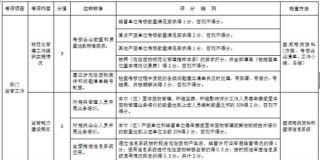 橙電網(wǎng)環(huán)保網(wǎng)獲悉，陜西省環(huán)保廳發(fā)布了《2017年陜西危險(xiǎn)廢物規(guī)范化管理督查考核工作方案》，具體內(nèi)容如下：各設(shè)區(qū)市環(huán)保局，楊凌示范區(qū)環(huán)保局，韓城市環(huán)保局：為貫徹落實(shí)環(huán)保部《“十三五”全國(guó)危險(xiǎn)廢物規(guī)范化管理督查考核工作方案》要求，鞏固和深化危險(xiǎn)廢物規(guī)范化管理督查考核工作成效，我廳組織制定了《2017年陜西省危險(xiǎn)廢物規(guī)范化管理督查考核工作方案》(見附件)。現(xiàn)印發(fā)你們，請(qǐng)遵照?qǐng)?zhí)行