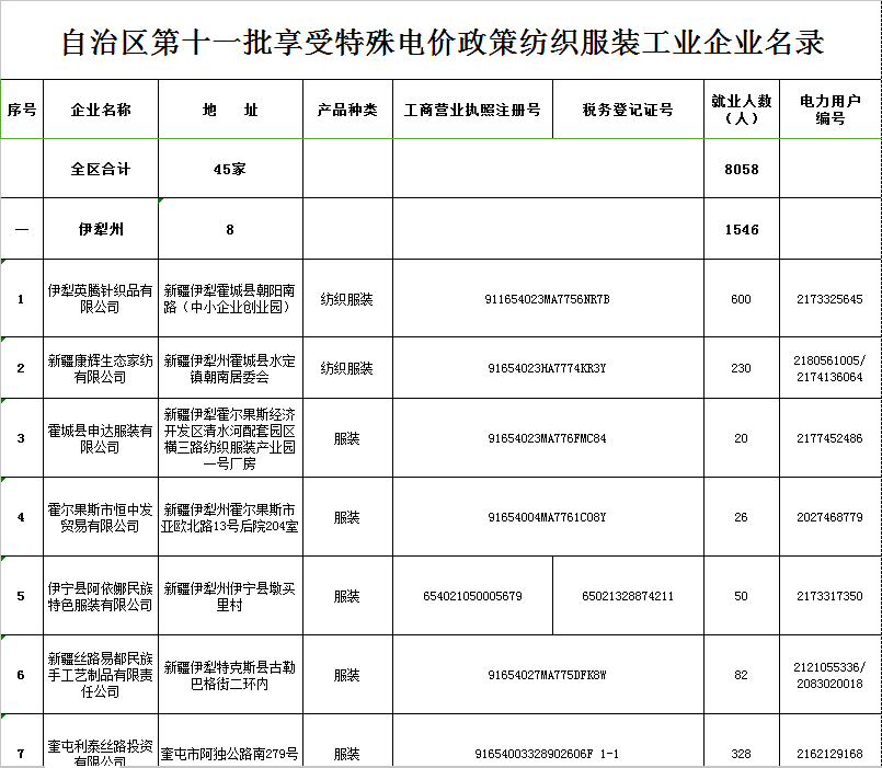 橙電網(wǎng)售電網(wǎng)獲悉，近日新疆經(jīng)信委發(fā)布了第十一批享受特殊電價(jià)政策紡織服裝工業(yè)企業(yè)名錄的通知，其中包括伊犁英騰針織品有限公司、新疆潤(rùn)和針紡織有限公司等45家企業(yè)。詳情如下：關(guān)于印發(fā)自治區(qū)第十一批享受特殊電價(jià)政策紡織服裝工業(yè)企業(yè)名錄的通知新經(jīng)信電力[2017]289號(hào)伊犁哈薩克自治州經(jīng)信委、發(fā)改委、財(cái)政局、供電公司，各地、州、市經(jīng)信委（經(jīng)委）、發(fā)改委、財(cái)政局、供電公司：根據(jù)《關(guān)于我區(qū)紡織工業(yè)企業(yè)享受低電價(jià)政策準(zhǔn)入條件的通知》（新經(jīng)信電力〔2014〕495號(hào)）要求，確定伊犁英騰針織品有限公司、新疆潤(rùn)和針紡織有限公