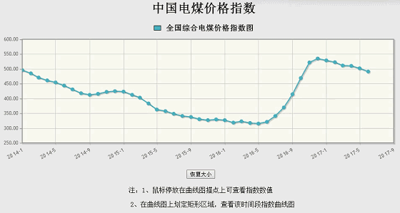         行業(yè)要聞回顧1. 國家發(fā)展改革委：累計(jì)退出煤炭產(chǎn)能4億噸 “十三五”目標(biāo)任務(wù)完成過半。8月10日，從國家發(fā)展改革委獲悉，今年以來，煤炭去產(chǎn)能工作繼續(xù)深入推進(jìn)，上半年我國共退出煤炭產(chǎn)能1.11億噸，完成全年任務(wù)的74%