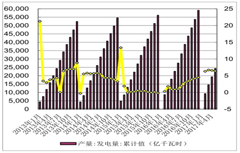 1、發(fā)電量：水電持續(xù)負(fù)增長1-5 月份，全國規(guī)模以上電廠發(fā)電量 24368 億千瓦時，同比增長 6.4%，增速比上年同期提高 5.5 個百分點(diǎn)。全國累計(jì)發(fā)電量及累計(jì)同比 數(shù)據(jù)來源：公開資料整理截至5 月底，全國 6000千瓦及以上電廠裝機(jī)容量 16.2 億千瓦，同比增長 7.3%，增速比上年同期回落 4.2 個百分點(diǎn)