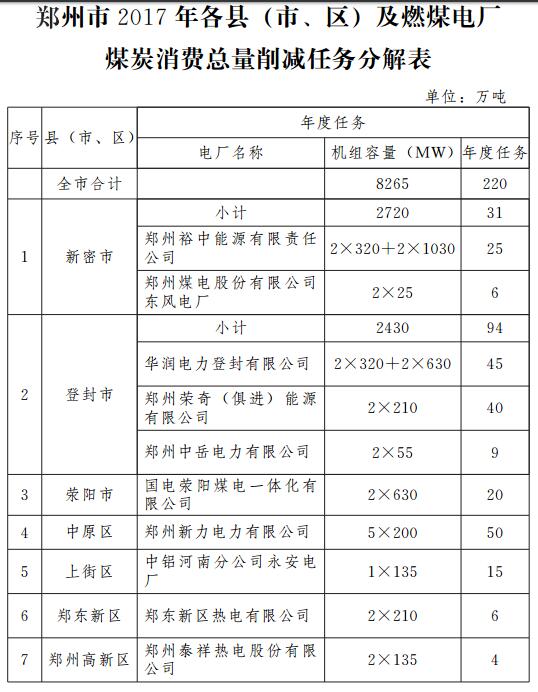 橙電網(wǎng)電力網(wǎng)獲悉，近日河南省鄭州市人民政府印發(fā)《鄭州市2017年電力行業(yè)燃煤削減實(shí)施方案》。方案明確，在保證全市電力系統(tǒng)運(yùn)行安全穩(wěn)定和供熱可靠的前提下,以減少煤炭消費(fèi)總量和污染物排放總量為目的,強(qiáng)化火電機(jī)組節(jié)能減排調(diào)度,優(yōu)先削減距離市中心較近的燃煤機(jī)組煤炭消費(fèi)總量,堅(jiān)持能耗指標(biāo)先進(jìn)的燃煤機(jī)組優(yōu)先發(fā)電