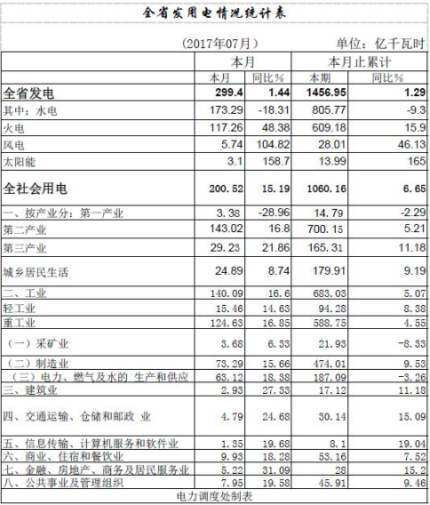 七月份，湖北全省持續(xù)晴熱高溫,用電需求猛增,主網(wǎng)最大用電負(fù)荷和日用電量疊創(chuàng)新高。當(dāng)月全省用電強(qiáng)勁增長，全社會和工業(yè)單月用電量絕對值雙創(chuàng)歷史最高記錄