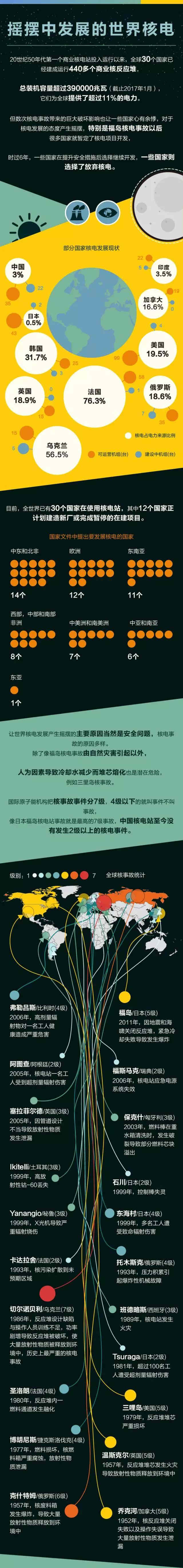 20世紀(jì)50年代第一個商業(yè)核電站投入運(yùn)行以來，全球30個國家已經(jīng)建成運(yùn)行440多個商業(yè)核反應(yīng)堆，總裝機(jī)容量超過390000兆瓦（截止2017年1月），它們?yōu)槿蛱峁┝顺^11%的電力。但數(shù)次核電事故帶來的巨大破壞影響也讓一些國家心有余悸，對于核電發(fā)展的態(tài)度產(chǎn)生搖擺，特別是福島核電事故以后，很多國家就暫定了核電項(xiàng)目開發(fā)，時過6年，一些國家在提升安全措施后選擇繼續(xù)開發(fā)，一些國家則選擇了放棄核電
