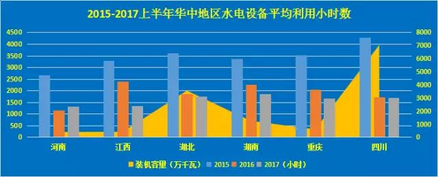 2017上半年，我國規(guī)模以上電廠水電發(fā)電量4613億千瓦時，同比下降4.2％，增速比上年同期回落17.6個百分點(diǎn)，全國水電設(shè)備平均利用小時為1514小時，比上年同期降低144小時。中電傳媒電力傳媒數(shù)據(jù)研發(fā)中心跟蹤數(shù)據(jù)顯示截止到2017年6月，我國水電裝機(jī)容量超過3000萬千瓦的省份為三個，分別是四川、湖北、云南，裝機(jī)容量分別為7031萬千瓦、4774萬千瓦、3553萬千瓦；水電裝機(jī)類型上看，西南、西北區(qū)域以大型水電站為主，而華北、華東、南方部分區(qū)域以抽水蓄能電站為主，如江蘇、山東、北京、河北、山西、廣東等