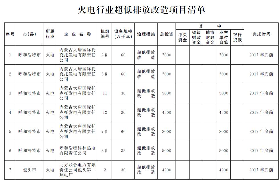 日前，橙電網(wǎng)環(huán)保網(wǎng)獲悉，《內(nèi)蒙古自治區(qū)2017年度大氣污染防治實(shí)施計(jì)劃》已經(jīng)印發(fā)。全文如下：內(nèi)蒙古自治區(qū)人民政府辦公廳關(guān)于印發(fā)《內(nèi)蒙古自治區(qū)2017年度大氣污染防治實(shí)施計(jì)劃》的通知內(nèi)政辦發(fā)〔2017〕113號(hào)各盟行政公署、市人民政府，自治區(qū)各委、辦、廳、局，各大企業(yè)、事業(yè)單位：經(jīng)自治區(qū)人民政府同意，現(xiàn)將自治區(qū)環(huán)保廳制定的《內(nèi)蒙古自治區(qū)2017年度大氣污染防治實(shí)施計(jì)劃》印發(fā)給你們，請(qǐng)認(rèn)真遵照?qǐng)?zhí)行