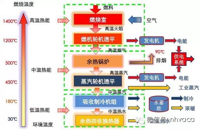 分布式能源系統(tǒng)則是直接面向用戶，按用戶的需求就地生產(chǎn)并供應(yīng)能量，具有多種功能，可滿足多重目標(biāo)的中小型能源轉(zhuǎn)換利用系統(tǒng)。原國家計(jì)委、原國家經(jīng)貿(mào)委、建設(shè)部、國家環(huán)?？偩致?lián)合發(fā)布《關(guān)于發(fā)展熱電聯(lián)產(chǎn)的規(guī)定》（計(jì)基礎(chǔ)【2000】1268號(hào)文）中指出“以小型燃?xì)獍l(fā)電機(jī)組和余熱鍋爐等設(shè)備組成的小型熱電聯(lián)產(chǎn)系統(tǒng)，適用于廠礦企業(yè)、寫字樓、賓館、商場(chǎng)、醫(yī)院、銀行、學(xué)校等分散的公用建筑