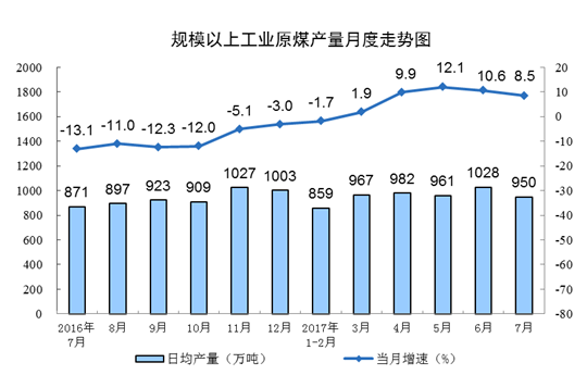橙電網(wǎng)電力網(wǎng)獲悉，國家統(tǒng)計局14日發(fā)布了7月份能源生產(chǎn)情況。消息顯示7月份，規(guī)模以上工業(yè)原煤生產(chǎn)增速略有放緩，原油生產(chǎn)降幅略有擴大，原油加工量增速明顯回落，天然氣生產(chǎn)持續(xù)快速增長，電力生產(chǎn)明顯加快