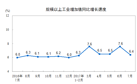 橙電網(wǎng)電力網(wǎng)獲悉，今日統(tǒng)計局發(fā)布數(shù)據(jù)，2017年7月份規(guī)模以上工業(yè)增加值增長6.4%，比6月份回落1.2個百分點，比上年同月加快0.4個百分點。2017年1-7月份規(guī)模以上工業(yè)發(fā)電量35698億千瓦時，同比增長6.8%