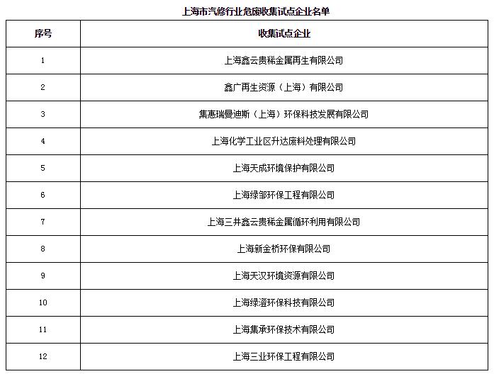 日前，橙電網(wǎng)環(huán)保網(wǎng)獲悉，上海環(huán)保局印發(fā)關于開展汽修行業(yè)危險廢物收集管理試點的通知。全文如下：上海市環(huán)境保護局關于開展汽修行業(yè)危險廢物收集管理試點的通知滬環(huán)保防〔2017〕276號各區(qū)環(huán)保局、市環(huán)境監(jiān)察總隊、市固廢管理中心、上海自貿(mào)區(qū)保稅區(qū)管理局、上?；^(qū)管委會，各有關單位：2016年以來，本市汽修行業(yè)按照上海市環(huán)保局、市交通委《關于開展本市汽車維修行業(yè)專項整治工作的通知》（滬環(huán)保防〔2016〕139號）要求，開展了專項整治工作，汽修行業(yè)環(huán)境管理逐步規(guī)范，但汽修行業(yè)危險廢物內(nèi)部管理還存在不少問題